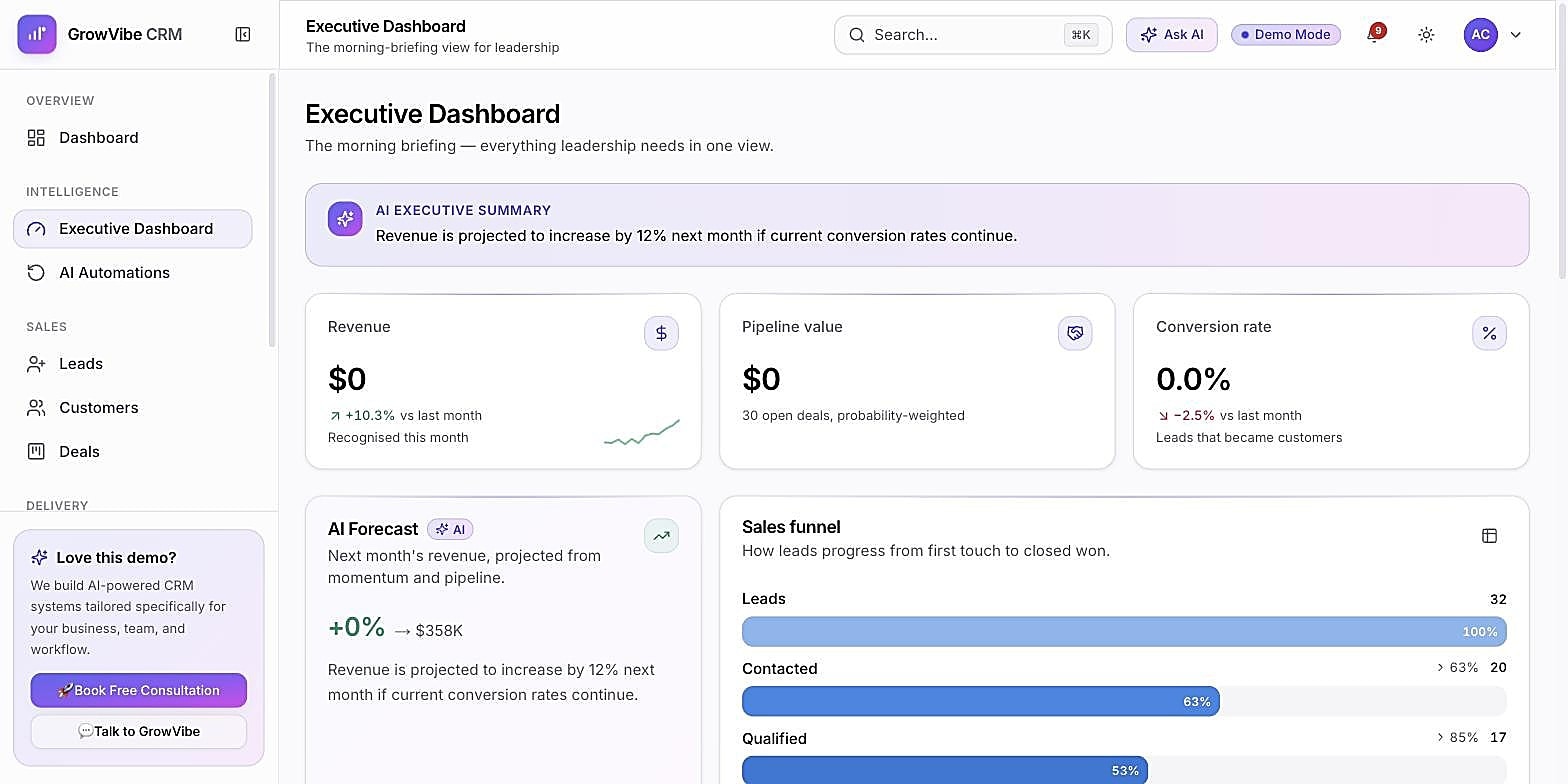 GrowVibe CRM Executive Dashboard showing revenue, pipeline value and sales funnel