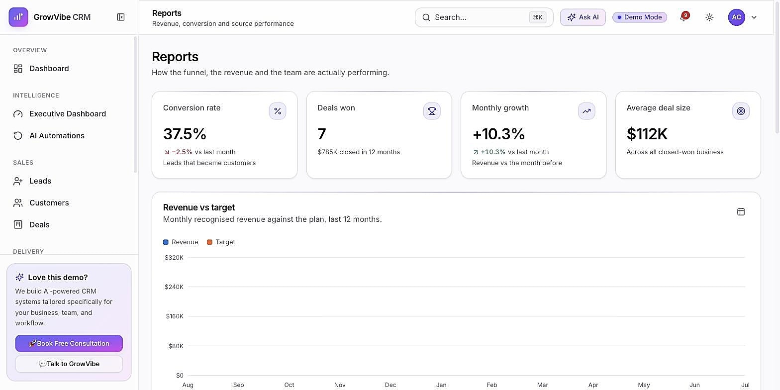 GrowVibe CRM Reports showing revenue versus target and conversion rate